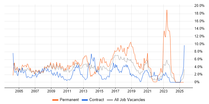 Job vacancy trend for Windows Server in Hounslow Job vacancy trend for Windows Server in Hounslow