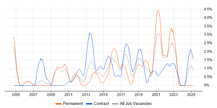 Job vacancy trend for Wireframes in Hounslow Job vacancy trend for Wireframes in Hounslow