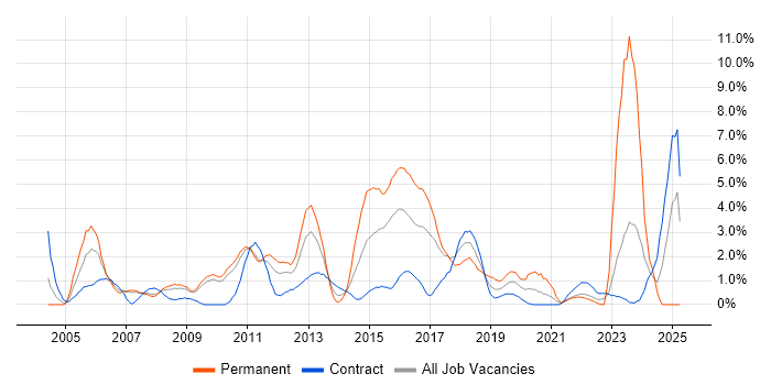 Job vacancy trend for Wireless in Hounslow Job vacancy trend for Wireless in Hounslow