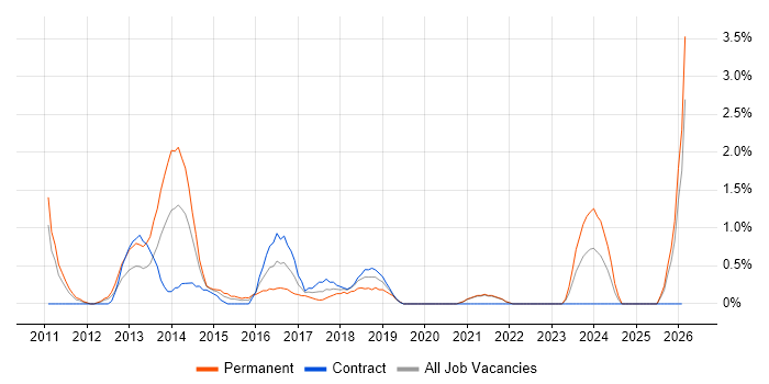 WordPress job vacancy trend in Hounslow