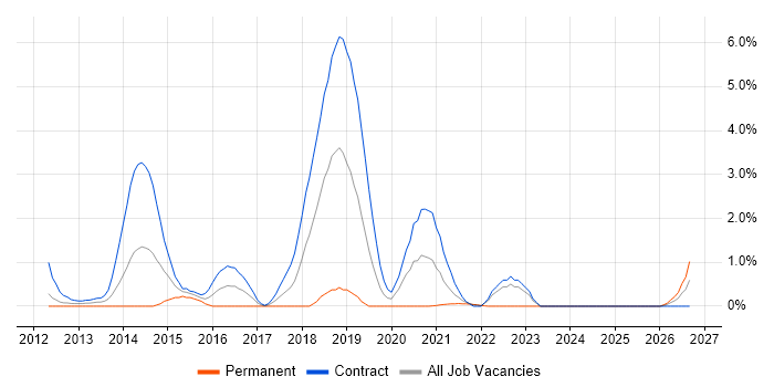 Workday job vacancy trend in Hounslow