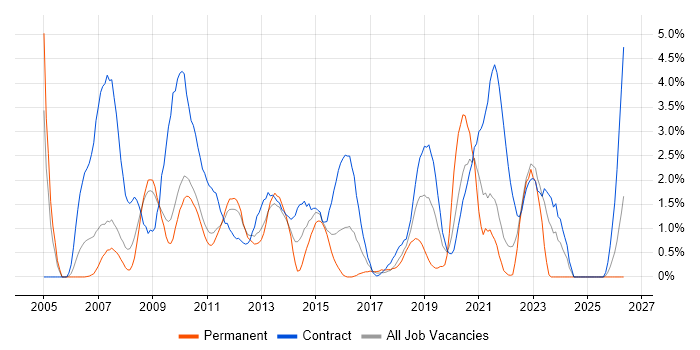 Workshop Facilitation job vacancy trend in Hounslow