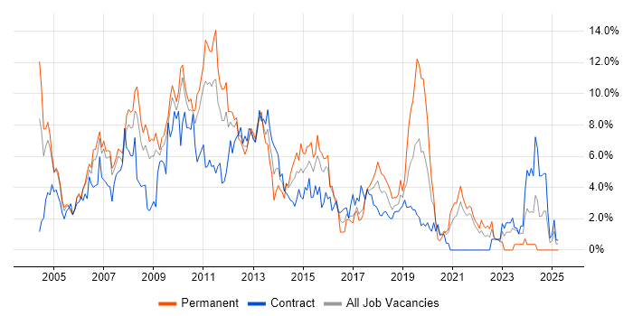 Job vacancy trend for XML in Hounslow Job vacancy trend for XML in Hounslow