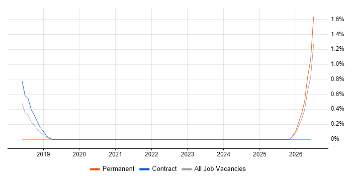 Zeplin job vacancy trend in Hounslow