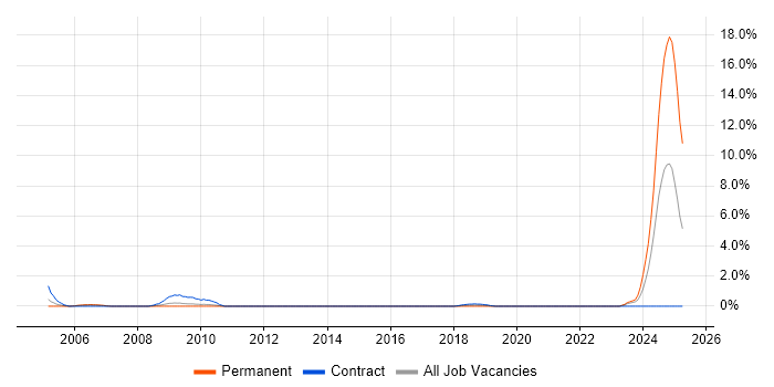 Job vacancy trend for zOS in Hounslow