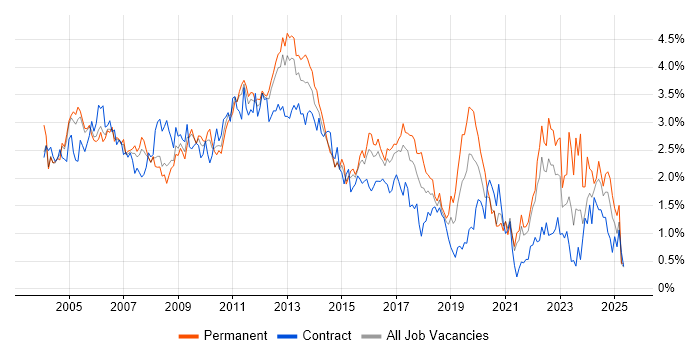 Job vacancy trend for HP in West London Job vacancy trend for HP in West London