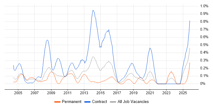 HR Analyst job vacancy trend in West London