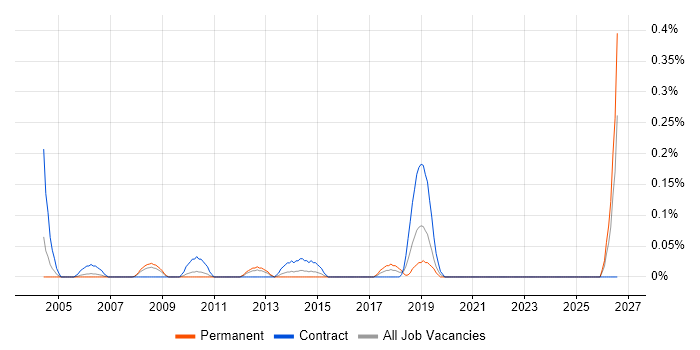 HR Coordinator job vacancy trend in West London