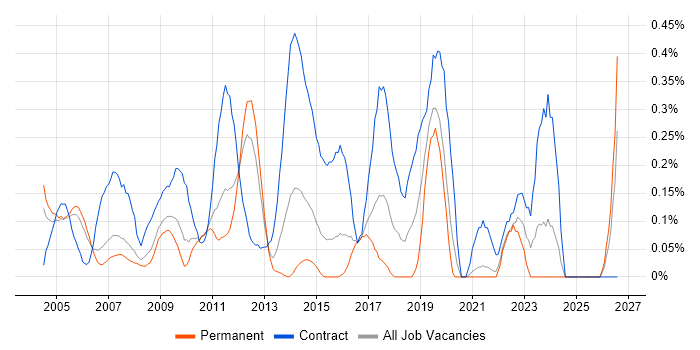 HR Manager job vacancy trend in West London
