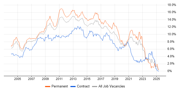 Job vacancy trend for HTML in West London Job vacancy trend for HTML in West London