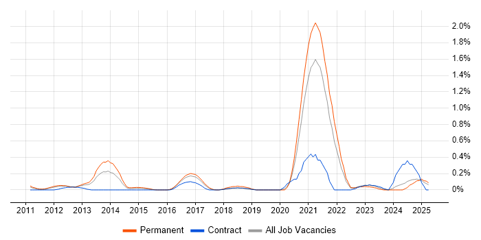 Job vacancy trend for HTML5 Canvas in West London