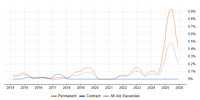 HubSpot job vacancy trend in West London