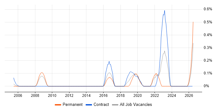 Human-Centred Design job vacancy trend in West London