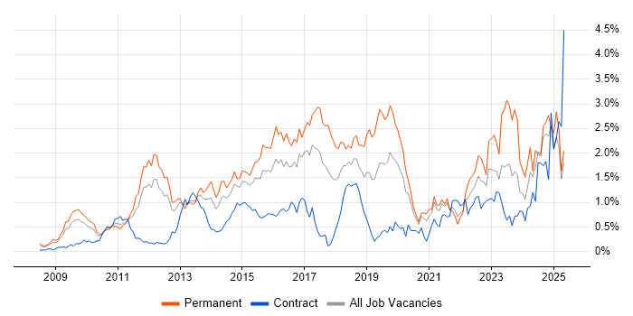 Job vacancy trend for Hyper-V in West London Job vacancy trend for Hyper-V in West London