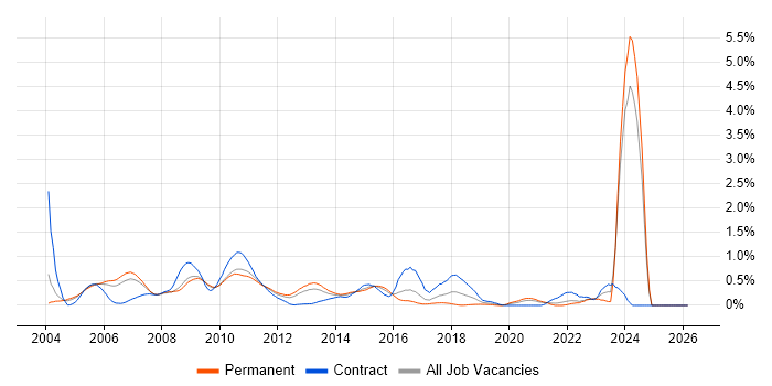Hyperion job vacancy trend in West London