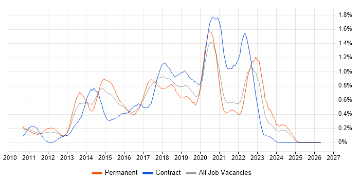 IaaS job vacancy trend in West London
