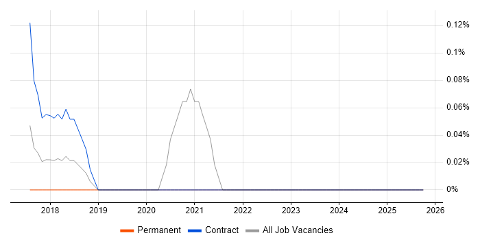 IAM Developer job vacancy trend in West London