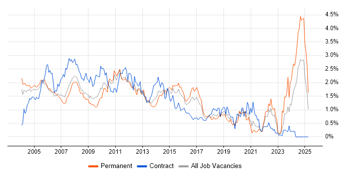 Job vacancy trend for IBM in West London