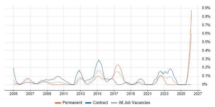 ICT Manager job vacancy trend in West London