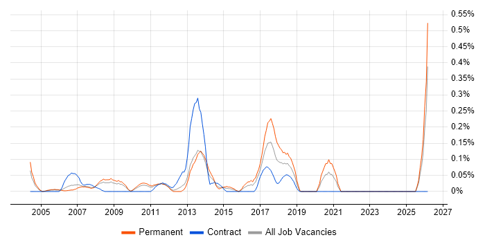 ICT Technician job vacancy trend in West London