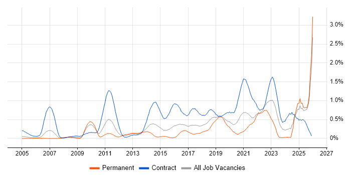 Identity Access Management job vacancy trend in West London