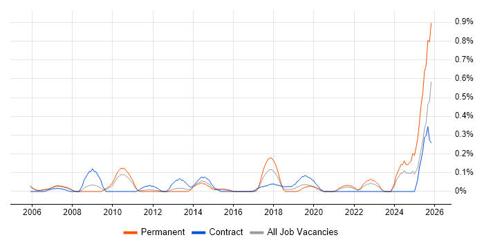 IFRS job vacancy trend in West London