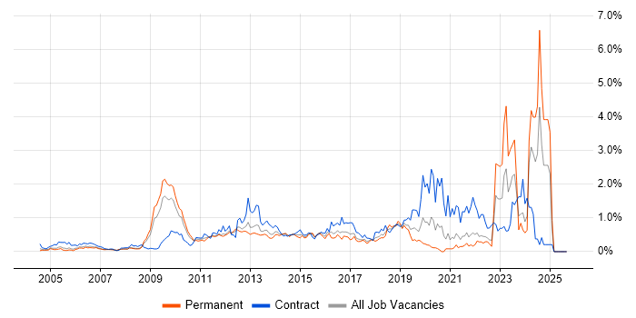 Impact Assessments job vacancy trend in West London Impact Assessments job vacancy trend in West London