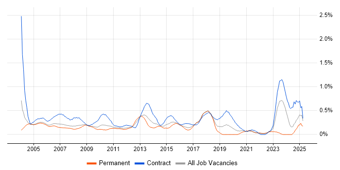 Job vacancy trend for Implementation Manager in West London Job vacancy trend for Implementation Manager in West London