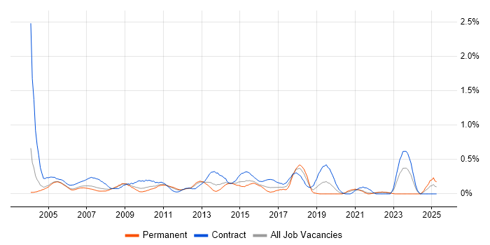 Job vacancy trend for Implementation Project Manager in West London Job vacancy trend for Implementation Project Manager in West London