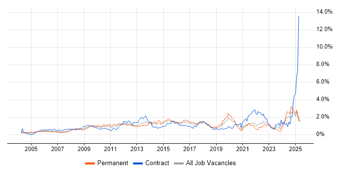 Job vacancy trend for Incident Management in West London Job vacancy trend for Incident Management in West London