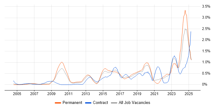 Job vacancy trend for Incident Response in West London Job vacancy trend for Incident Response in West London