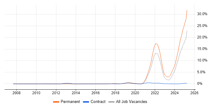 Job vacancy trend for Inclusion and Diversity in West London Job vacancy trend for Inclusion and Diversity in West London