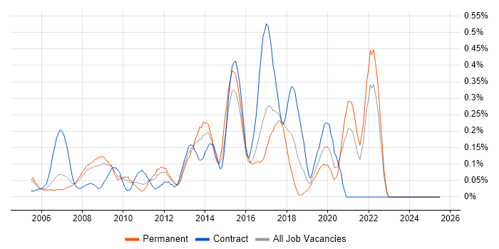 Job vacancy trend for InDesign in West London