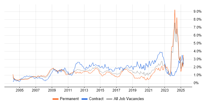 Job vacancy trend for Influencing Skills in West London