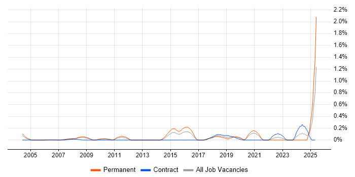 Job vacancy trend for Infor M3 in West London