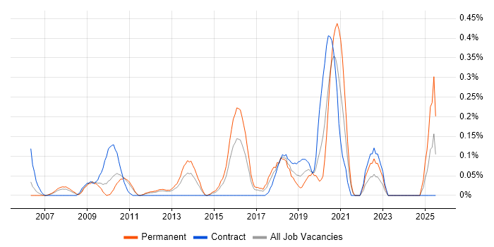 Job vacancy trend for Infor in West London