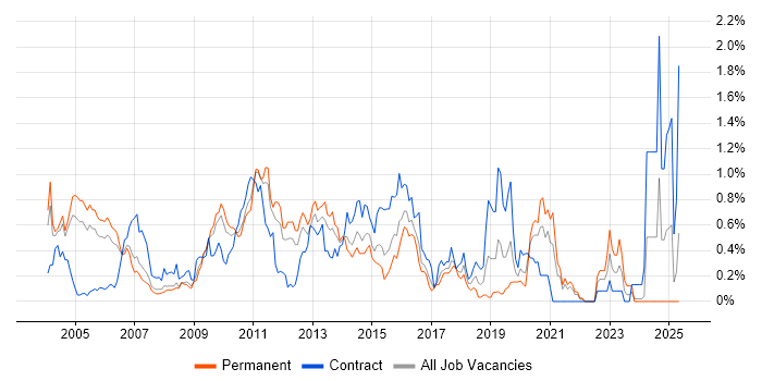 Job vacancy trend for Informatica in West London Job vacancy trend for Informatica in West London