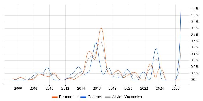 Information Assurance job vacancy trend in West London