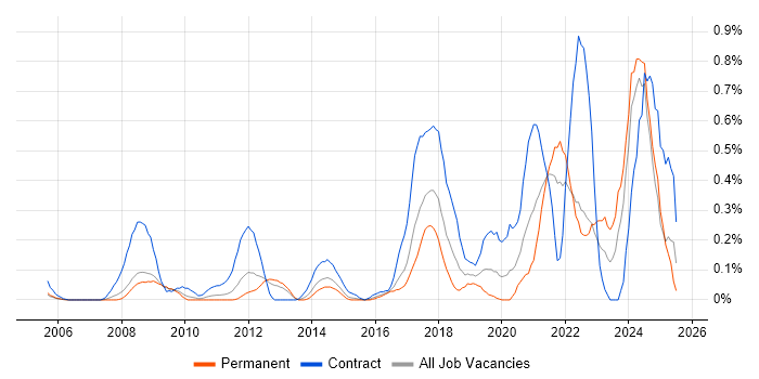 Job vacancy trend for Information Governance in West London Job vacancy trend for Information Governance in West London