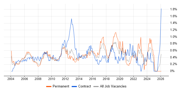 Information Management job vacancy trend in West London