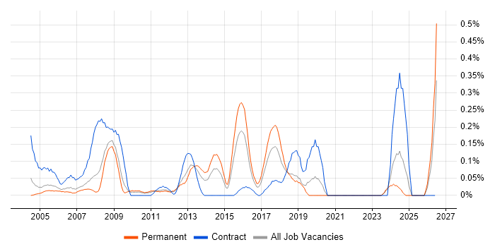 Information Officer job vacancy trend in West London