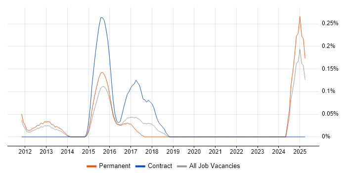 Job vacancy trend for Information Security Governance in West London Job vacancy trend for Information Security Governance in West London