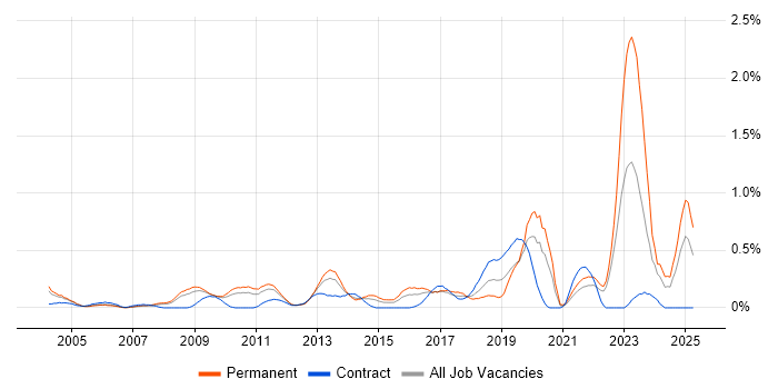 Job vacancy trend for Information Security Management in West London Job vacancy trend for Information Security Management in West London
