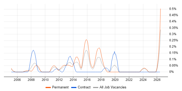 Information Security Officer job vacancy trend in West London