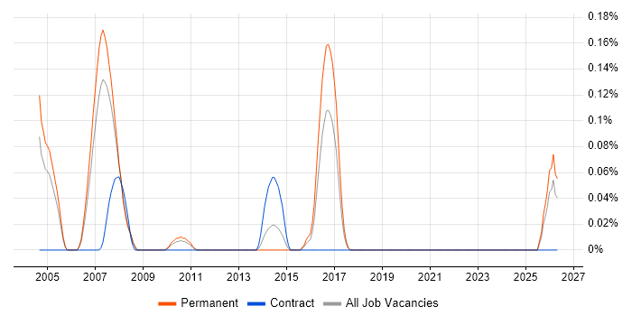 Information Systems Analyst job vacancy trend in West London