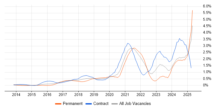 Job vacancy trend for Infrastructure as Code in West London