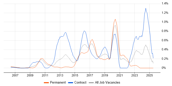 Job vacancy trend for Infrastructure Automation in West London