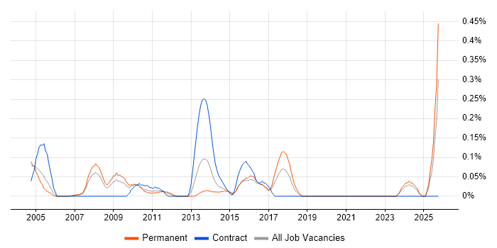 Infrastructure Delivery Manager job vacancy trend in West London