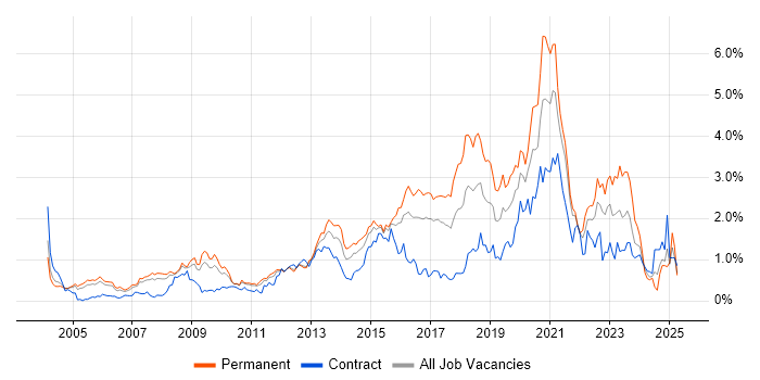 Job vacancy trend for Infrastructure Engineering in West London Job vacancy trend for Infrastructure Engineering in West London