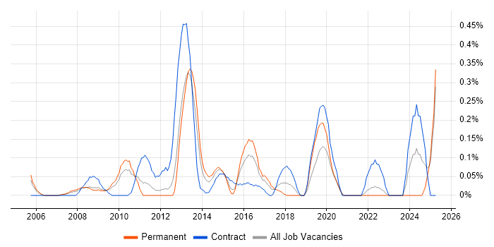 Job vacancy trend for Infrastructure Maintenance in West London Job vacancy trend for Infrastructure Maintenance in West London